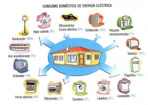 Cómo ahorrar en energía hogareña 1 como ahorrar en energia hogarena